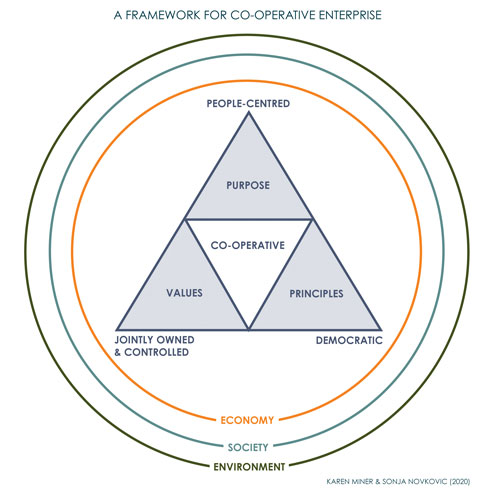 framework for co-operative enterprise